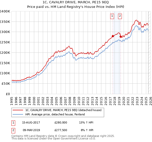 1C, CAVALRY DRIVE, MARCH, PE15 9EQ: Price paid vs HM Land Registry's House Price Index