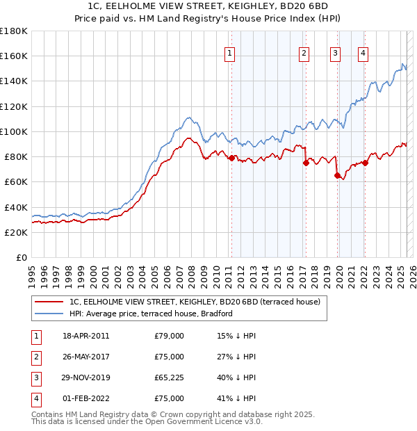 1C, EELHOLME VIEW STREET, KEIGHLEY, BD20 6BD: Price paid vs HM Land Registry's House Price Index