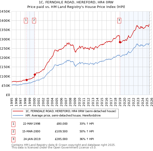 1C, FERNDALE ROAD, HEREFORD, HR4 0RW: Price paid vs HM Land Registry's House Price Index