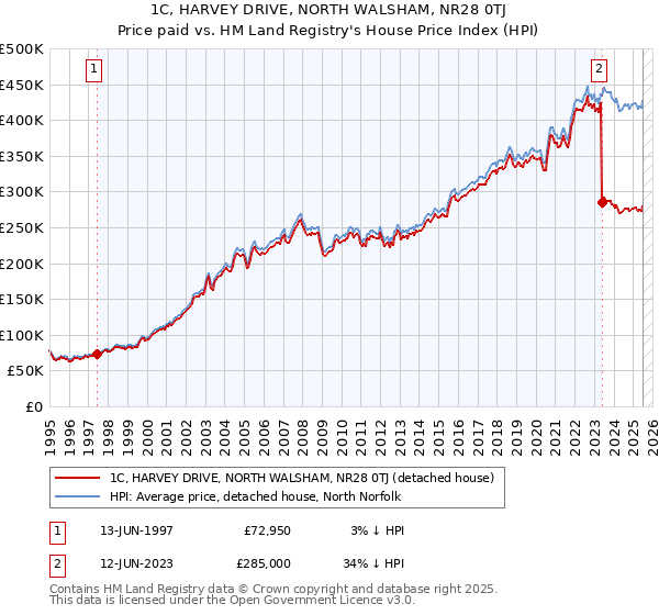 1C, HARVEY DRIVE, NORTH WALSHAM, NR28 0TJ: Price paid vs HM Land Registry's House Price Index