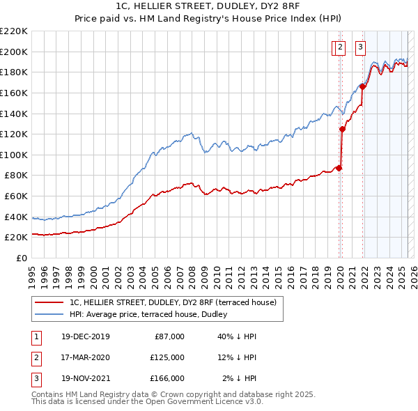 1C, HELLIER STREET, DUDLEY, DY2 8RF: Price paid vs HM Land Registry's House Price Index