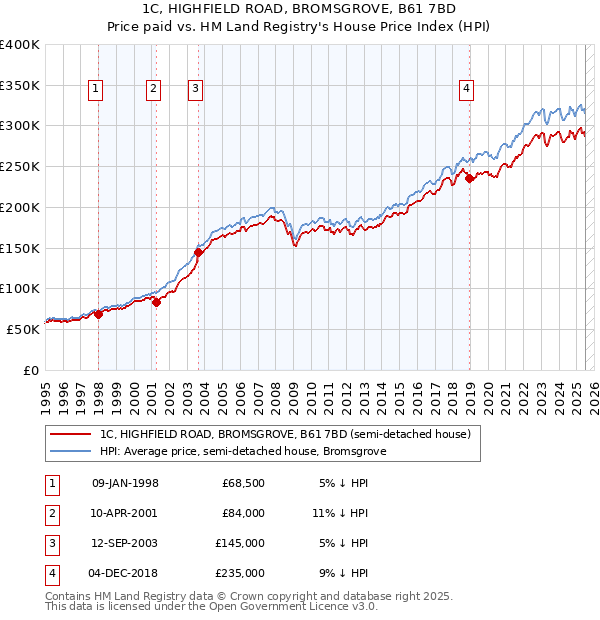 1C, HIGHFIELD ROAD, BROMSGROVE, B61 7BD: Price paid vs HM Land Registry's House Price Index