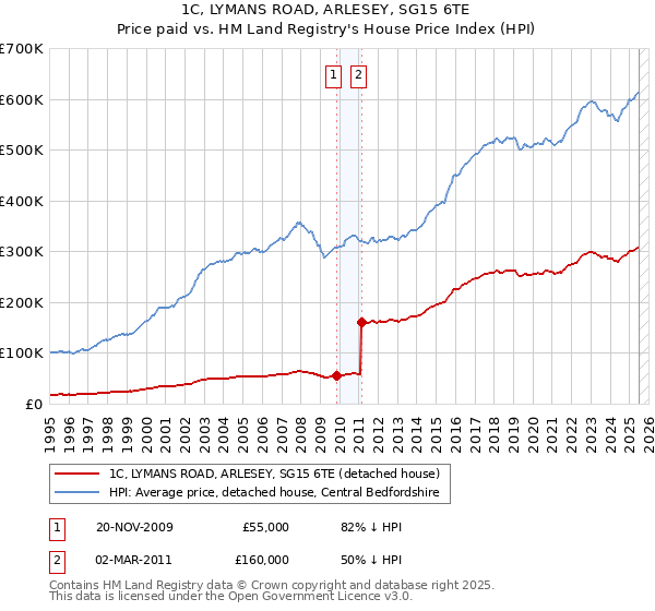 1C, LYMANS ROAD, ARLESEY, SG15 6TE: Price paid vs HM Land Registry's House Price Index
