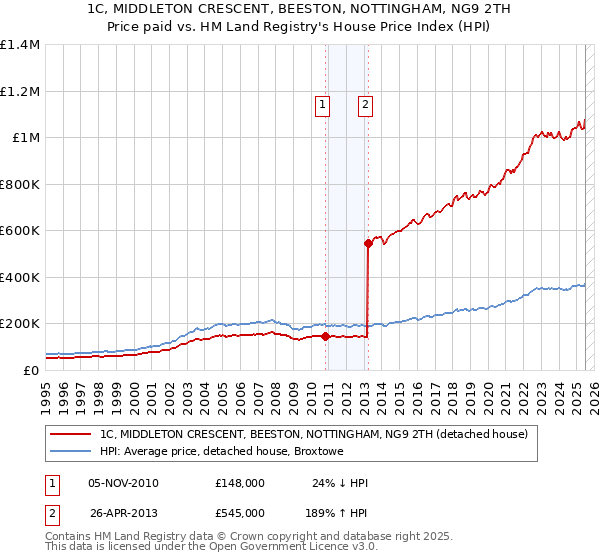 1C, MIDDLETON CRESCENT, BEESTON, NOTTINGHAM, NG9 2TH: Price paid vs HM Land Registry's House Price Index
