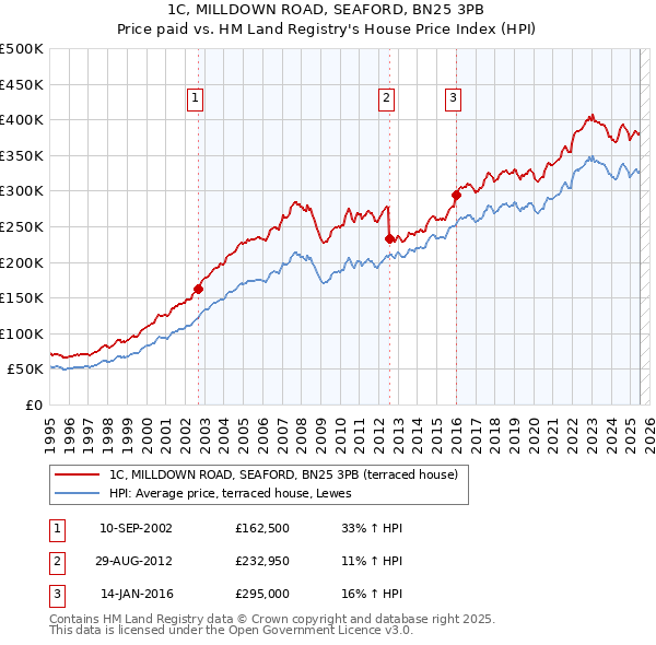 1C, MILLDOWN ROAD, SEAFORD, BN25 3PB: Price paid vs HM Land Registry's House Price Index