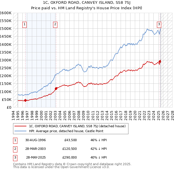 1C, OXFORD ROAD, CANVEY ISLAND, SS8 7SJ: Price paid vs HM Land Registry's House Price Index
