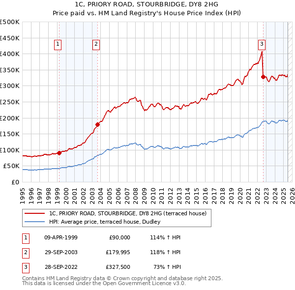 1C, PRIORY ROAD, STOURBRIDGE, DY8 2HG: Price paid vs HM Land Registry's House Price Index