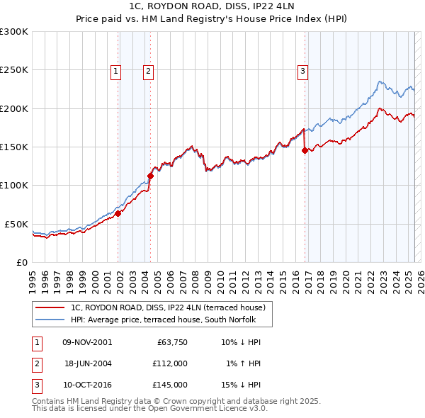 1C, ROYDON ROAD, DISS, IP22 4LN: Price paid vs HM Land Registry's House Price Index