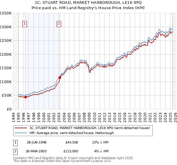 1C, STUART ROAD, MARKET HARBOROUGH, LE16 9PQ: Price paid vs HM Land Registry's House Price Index