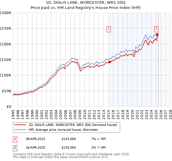 1D, DIGLIS LANE, WORCESTER, WR5 3DQ: Price paid vs HM Land Registry's House Price Index