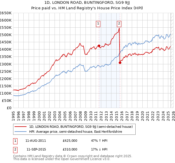 1D, LONDON ROAD, BUNTINGFORD, SG9 9JJ: Price paid vs HM Land Registry's House Price Index