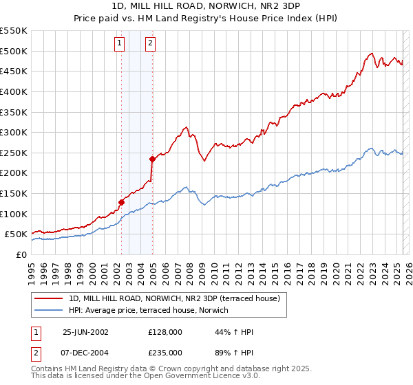 1D, MILL HILL ROAD, NORWICH, NR2 3DP: Price paid vs HM Land Registry's House Price Index