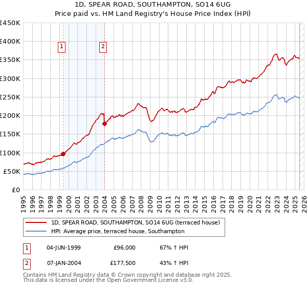 1D, SPEAR ROAD, SOUTHAMPTON, SO14 6UG: Price paid vs HM Land Registry's House Price Index