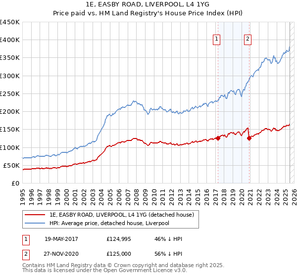 1E, EASBY ROAD, LIVERPOOL, L4 1YG: Price paid vs HM Land Registry's House Price Index