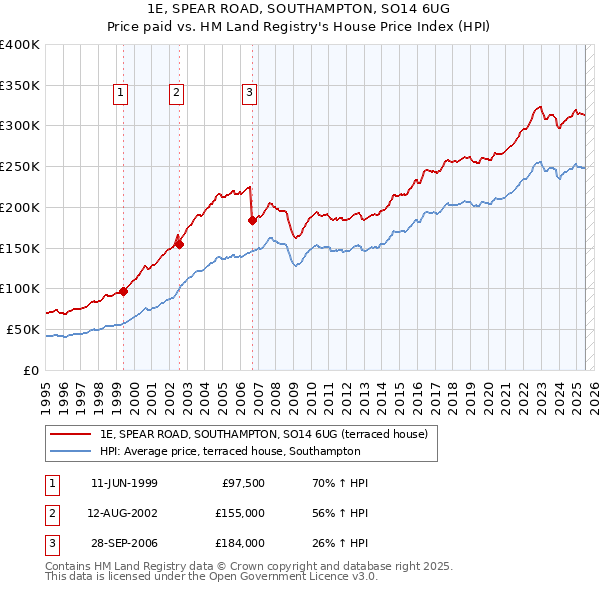 1E, SPEAR ROAD, SOUTHAMPTON, SO14 6UG: Price paid vs HM Land Registry's House Price Index
