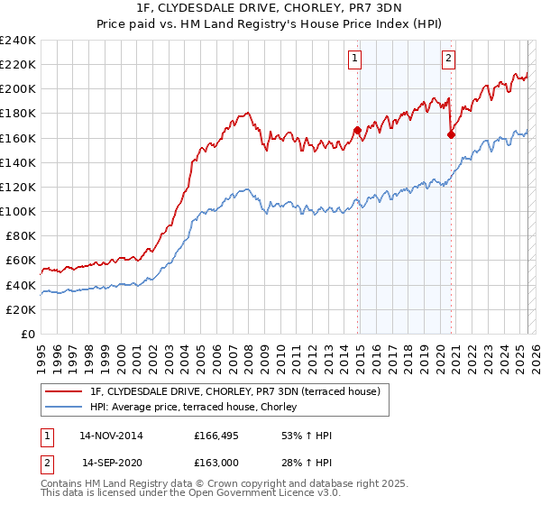 1F, CLYDESDALE DRIVE, CHORLEY, PR7 3DN: Price paid vs HM Land Registry's House Price Index