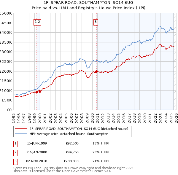 1F, SPEAR ROAD, SOUTHAMPTON, SO14 6UG: Price paid vs HM Land Registry's House Price Index