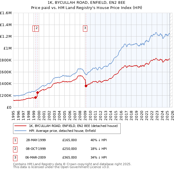 1K, BYCULLAH ROAD, ENFIELD, EN2 8EE: Price paid vs HM Land Registry's House Price Index