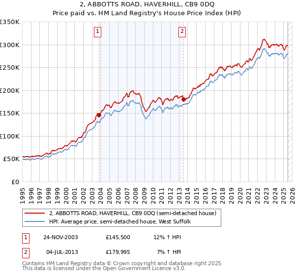 2, ABBOTTS ROAD, HAVERHILL, CB9 0DQ: Price paid vs HM Land Registry's House Price Index
