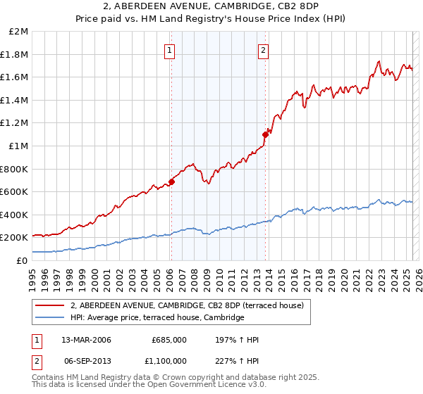 2, ABERDEEN AVENUE, CAMBRIDGE, CB2 8DP: Price paid vs HM Land Registry's House Price Index