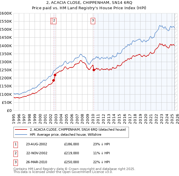 2, ACACIA CLOSE, CHIPPENHAM, SN14 6RQ: Price paid vs HM Land Registry's House Price Index