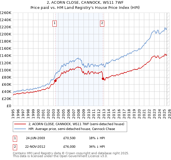 2, ACORN CLOSE, CANNOCK, WS11 7WF: Price paid vs HM Land Registry's House Price Index