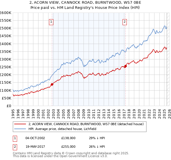 2, ACORN VIEW, CANNOCK ROAD, BURNTWOOD, WS7 0BE: Price paid vs HM Land Registry's House Price Index