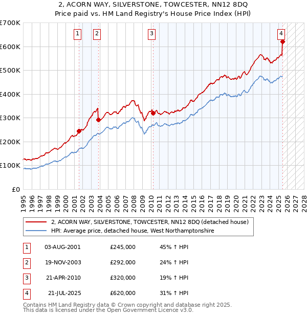 2, ACORN WAY, SILVERSTONE, TOWCESTER, NN12 8DQ: Price paid vs HM Land Registry's House Price Index