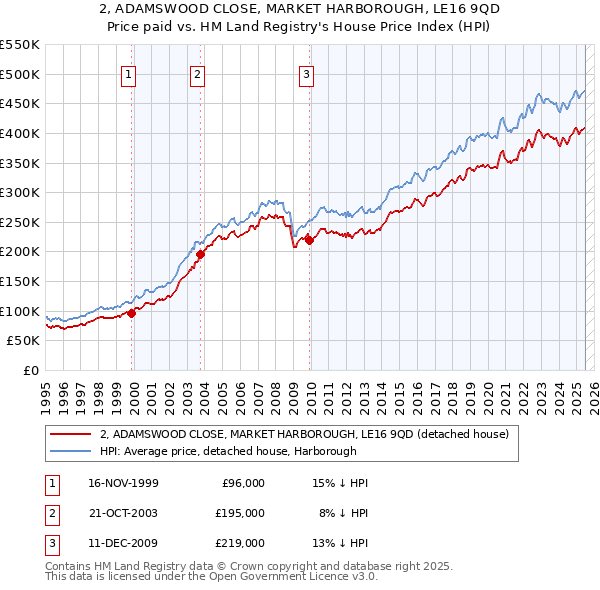 2, ADAMSWOOD CLOSE, MARKET HARBOROUGH, LE16 9QD: Price paid vs HM Land Registry's House Price Index