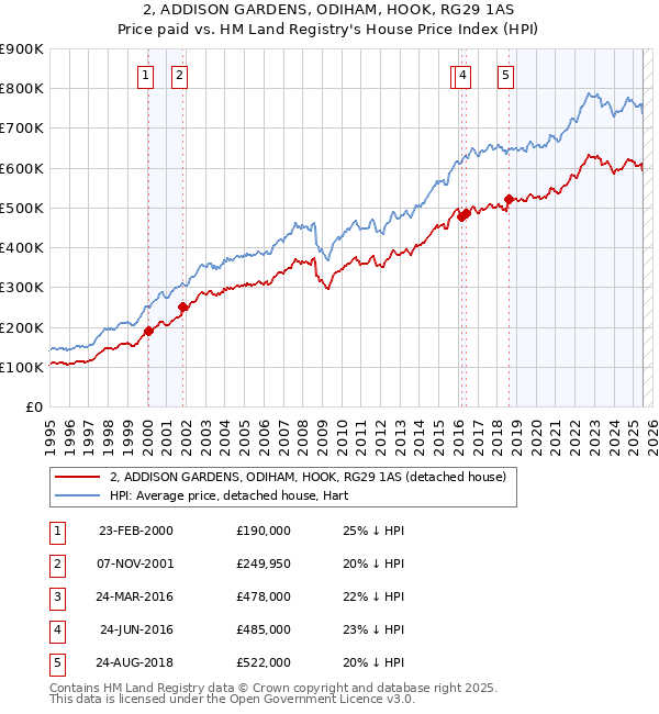 2, ADDISON GARDENS, ODIHAM, HOOK, RG29 1AS: Price paid vs HM Land Registry's House Price Index