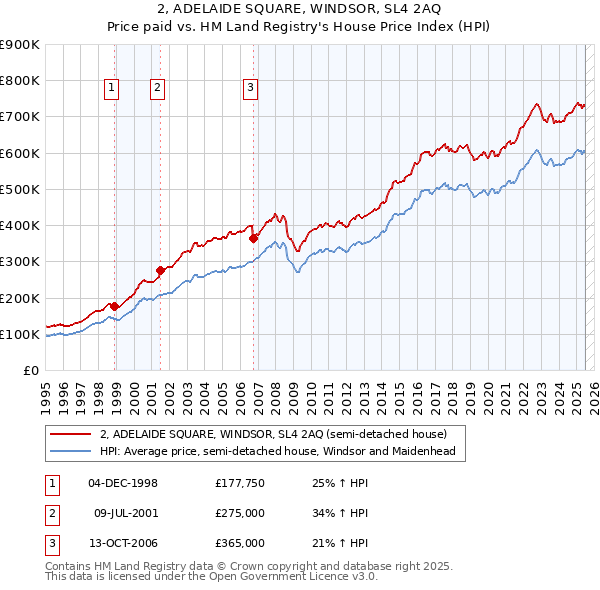 2, ADELAIDE SQUARE, WINDSOR, SL4 2AQ: Price paid vs HM Land Registry's House Price Index