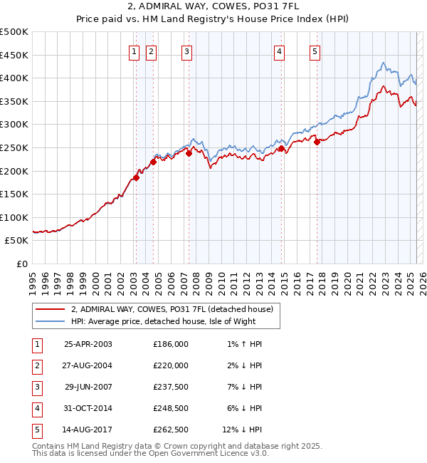 2, ADMIRAL WAY, COWES, PO31 7FL: Price paid vs HM Land Registry's House Price Index