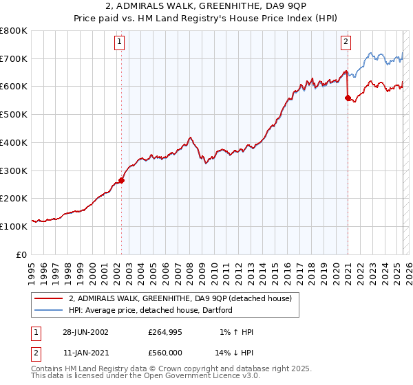 2, ADMIRALS WALK, GREENHITHE, DA9 9QP: Price paid vs HM Land Registry's House Price Index