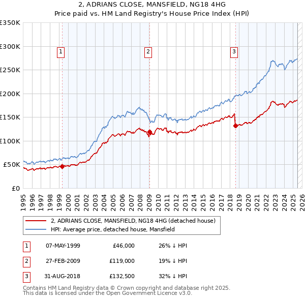 2, ADRIANS CLOSE, MANSFIELD, NG18 4HG: Price paid vs HM Land Registry's House Price Index