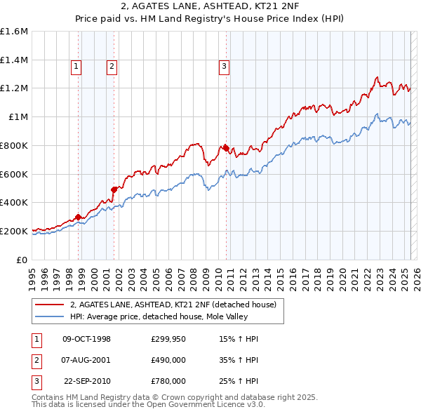 2, AGATES LANE, ASHTEAD, KT21 2NF: Price paid vs HM Land Registry's House Price Index