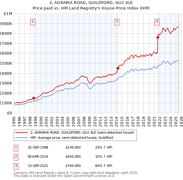 2, AGRARIA ROAD, GUILDFORD, GU2 4LE: Price paid vs HM Land Registry's House Price Index