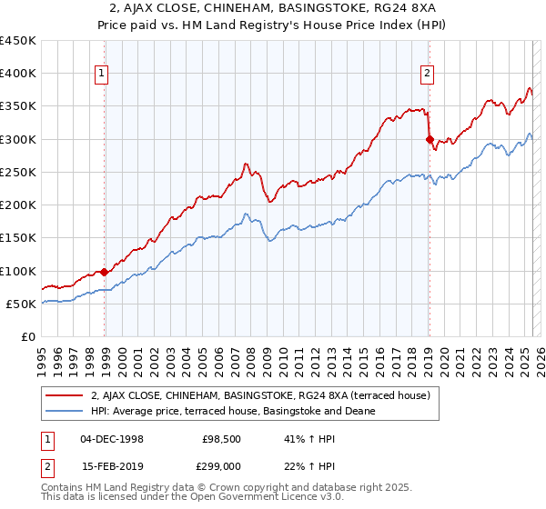 2, AJAX CLOSE, CHINEHAM, BASINGSTOKE, RG24 8XA: Price paid vs HM Land Registry's House Price Index