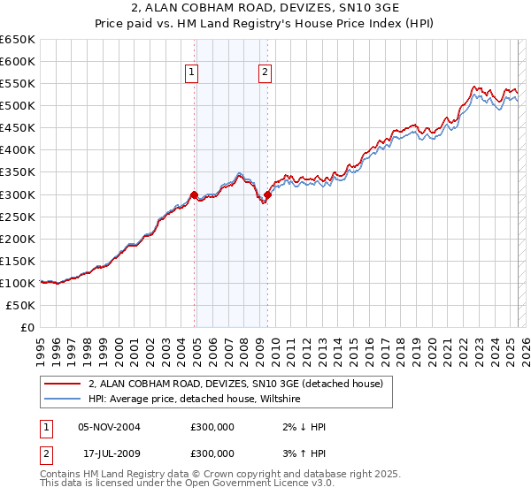 2, ALAN COBHAM ROAD, DEVIZES, SN10 3GE: Price paid vs HM Land Registry's House Price Index