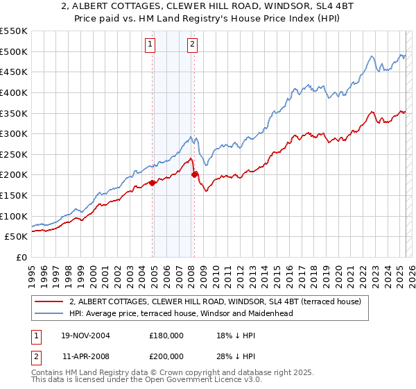 2, ALBERT COTTAGES, CLEWER HILL ROAD, WINDSOR, SL4 4BT: Price paid vs HM Land Registry's House Price Index