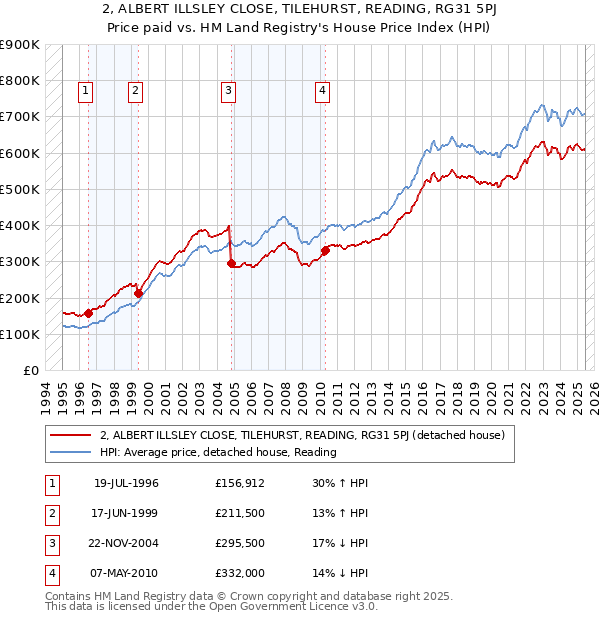 2, ALBERT ILLSLEY CLOSE, TILEHURST, READING, RG31 5PJ: Price paid vs HM Land Registry's House Price Index