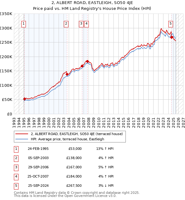 2, ALBERT ROAD, EASTLEIGH, SO50 4JE: Price paid vs HM Land Registry's House Price Index