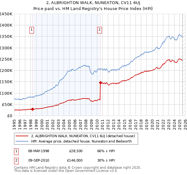 2, ALBRIGHTON WALK, NUNEATON, CV11 6UJ: Price paid vs HM Land Registry's House Price Index
