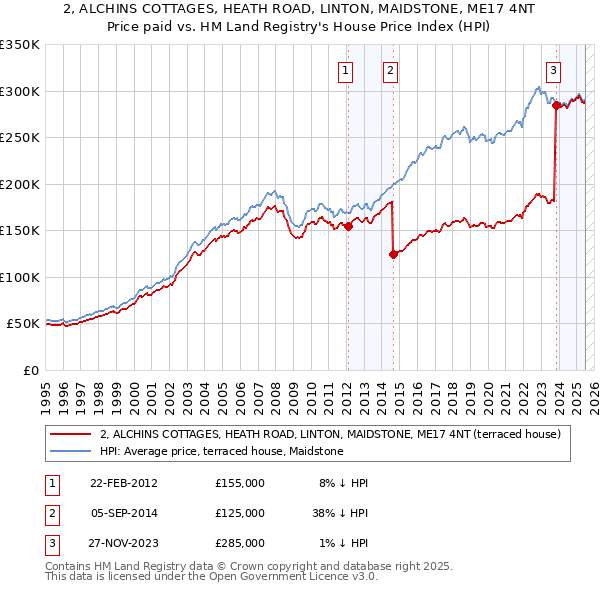 2, ALCHINS COTTAGES, HEATH ROAD, LINTON, MAIDSTONE, ME17 4NT: Price paid vs HM Land Registry's House Price Index