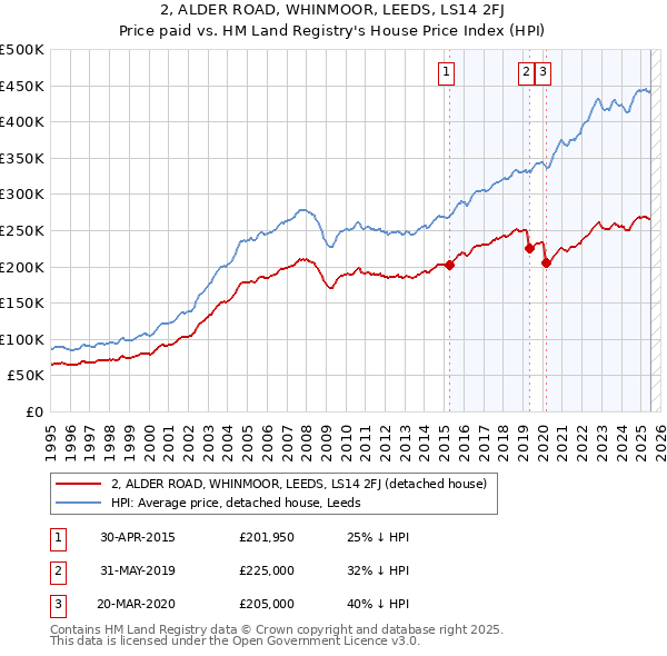 2, ALDER ROAD, WHINMOOR, LEEDS, LS14 2FJ: Price paid vs HM Land Registry's House Price Index