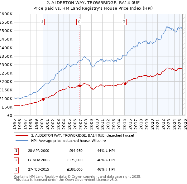 2, ALDERTON WAY, TROWBRIDGE, BA14 0UE: Price paid vs HM Land Registry's House Price Index