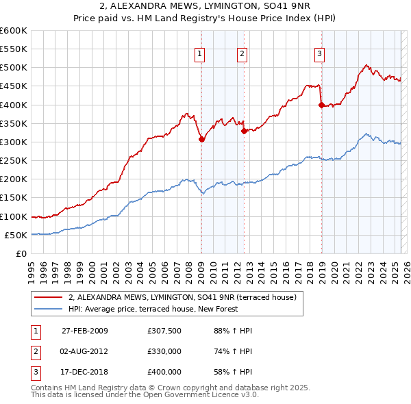 2, ALEXANDRA MEWS, LYMINGTON, SO41 9NR: Price paid vs HM Land Registry's House Price Index