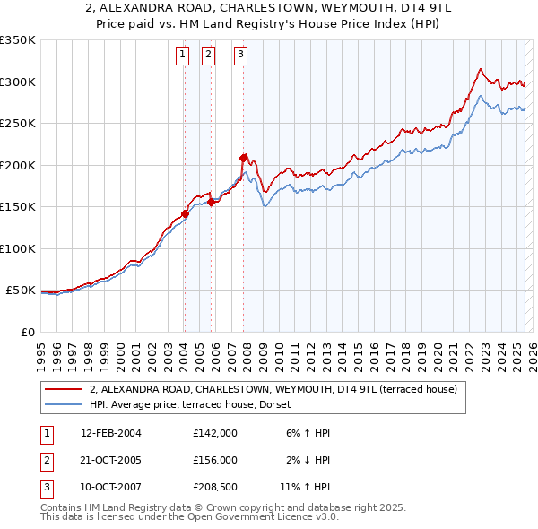 2, ALEXANDRA ROAD, CHARLESTOWN, WEYMOUTH, DT4 9TL: Price paid vs HM Land Registry's House Price Index