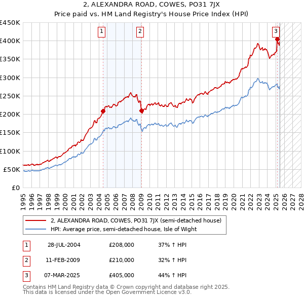 2, ALEXANDRA ROAD, COWES, PO31 7JX: Price paid vs HM Land Registry's House Price Index
