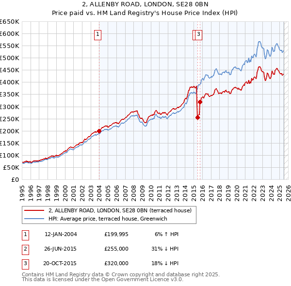 2, ALLENBY ROAD, LONDON, SE28 0BN: Price paid vs HM Land Registry's House Price Index