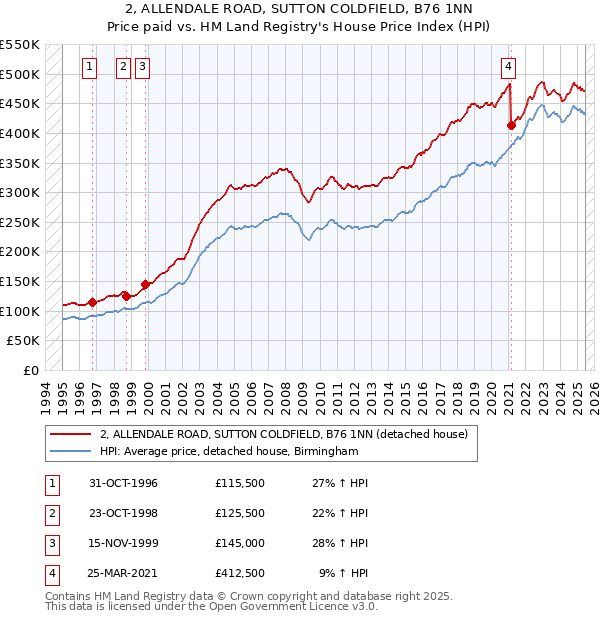 2, ALLENDALE ROAD, SUTTON COLDFIELD, B76 1NN: Price paid vs HM Land Registry's House Price Index